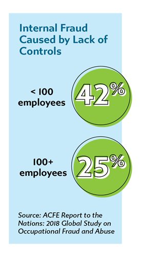 Internal fraud caused by lack of controls: 42%25 for companies with less than 100 employees and 25%25 for companies with greater than 100 employees.