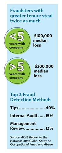 Fraudsters with greater tenure steal twice as much.