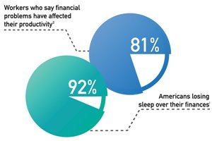 Pie chart stating 81% of workers say financial problems have affected their productivity and 92% of Americans say they lose sleep over their finances.
