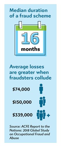 Median duration of a fraud scheme is 16 months. Average losses are greater when fraudsters collude.