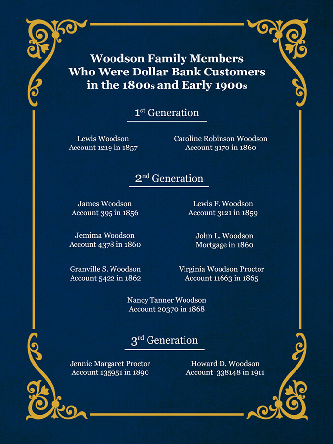 Listing of Woodson Family members who were Dollar Bank customers in the 1800s and early 1900s.